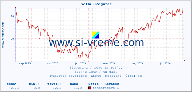 POVPREČJE :: Sotla - Rogatec :: temperatura | pretok | višina :: zadnje leto / en dan.