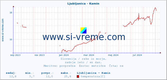 POVPREČJE :: Ljubljanica - Kamin :: temperatura | pretok | višina :: zadnje leto / en dan.