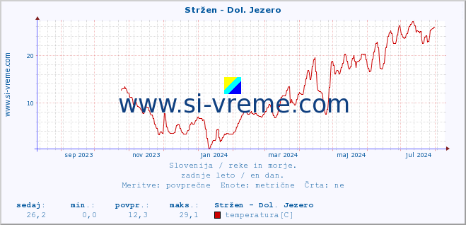 POVPREČJE :: Stržen - Dol. Jezero :: temperatura | pretok | višina :: zadnje leto / en dan.