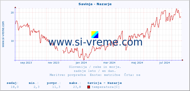 POVPREČJE :: Savinja - Nazarje :: temperatura | pretok | višina :: zadnje leto / en dan.