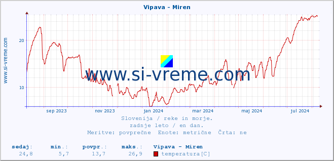 POVPREČJE :: Vipava - Miren :: temperatura | pretok | višina :: zadnje leto / en dan.