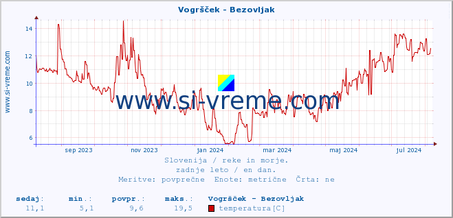 POVPREČJE :: Vogršček - Bezovljak :: temperatura | pretok | višina :: zadnje leto / en dan.