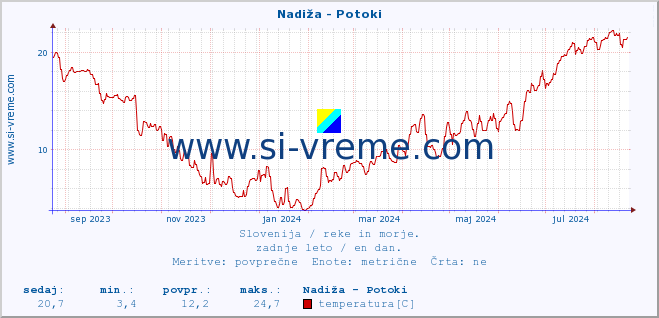 POVPREČJE :: Nadiža - Potoki :: temperatura | pretok | višina :: zadnje leto / en dan.