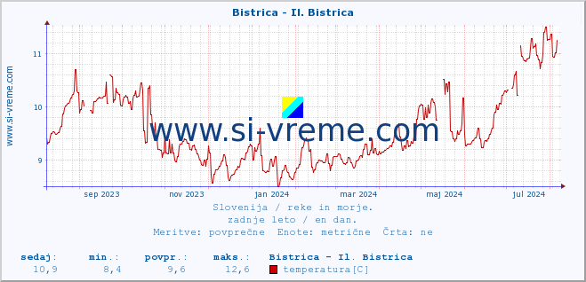 POVPREČJE :: Bistrica - Il. Bistrica :: temperatura | pretok | višina :: zadnje leto / en dan.