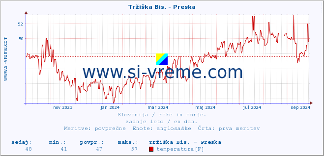 POVPREČJE :: Tržiška Bis. - Preska :: temperatura | pretok | višina :: zadnje leto / en dan.