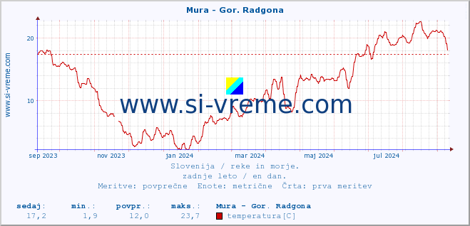 POVPREČJE :: Mura - Gor. Radgona :: temperatura | pretok | višina :: zadnje leto / en dan.