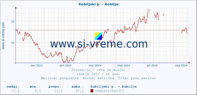 POVPREČJE :: Kobiljski p. - Kobilje :: temperatura | pretok | višina :: zadnje leto / en dan.