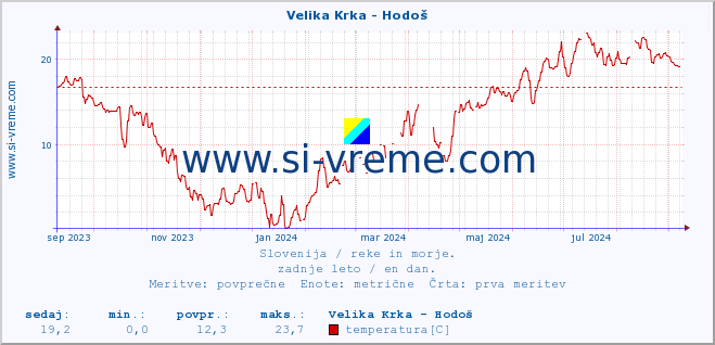 POVPREČJE :: Velika Krka - Hodoš :: temperatura | pretok | višina :: zadnje leto / en dan.