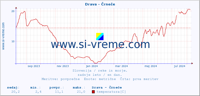 POVPREČJE :: Drava - Črneče :: temperatura | pretok | višina :: zadnje leto / en dan.