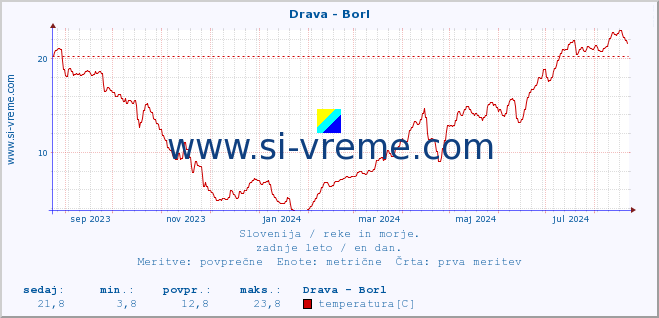 POVPREČJE :: Drava - Borl :: temperatura | pretok | višina :: zadnje leto / en dan.