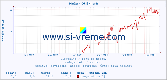 POVPREČJE :: Meža - Otiški vrh :: temperatura | pretok | višina :: zadnje leto / en dan.