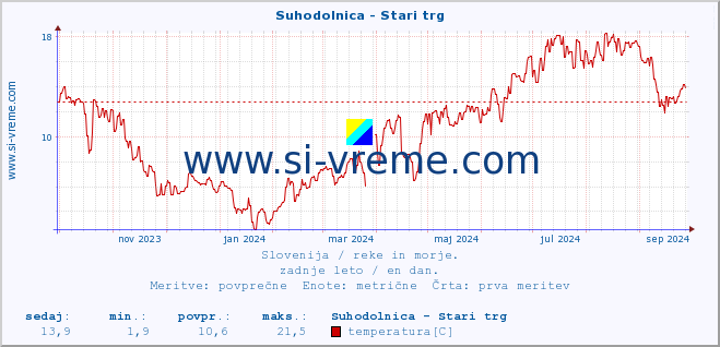 POVPREČJE :: Suhodolnica - Stari trg :: temperatura | pretok | višina :: zadnje leto / en dan.