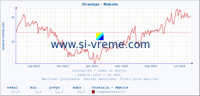 POVPREČJE :: Dravinja - Makole :: temperatura | pretok | višina :: zadnje leto / en dan.