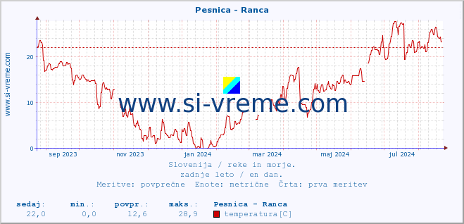 POVPREČJE :: Pesnica - Ranca :: temperatura | pretok | višina :: zadnje leto / en dan.