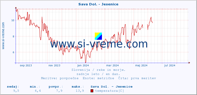 POVPREČJE :: Sava Dol. - Jesenice :: temperatura | pretok | višina :: zadnje leto / en dan.