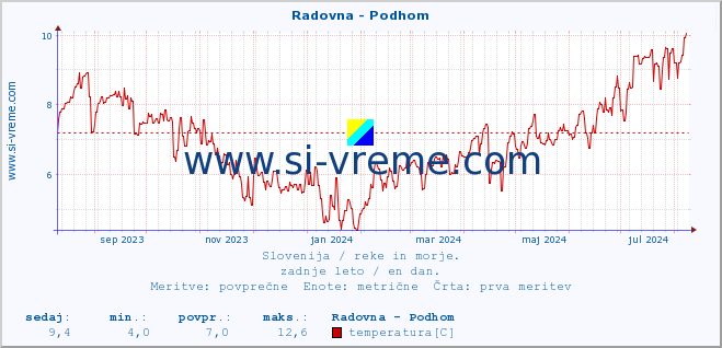 POVPREČJE :: Radovna - Podhom :: temperatura | pretok | višina :: zadnje leto / en dan.