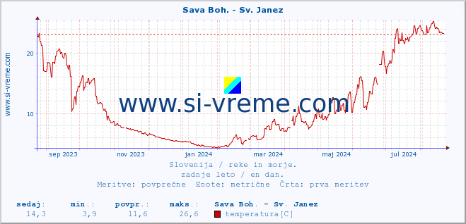 POVPREČJE :: Sava Boh. - Sv. Janez :: temperatura | pretok | višina :: zadnje leto / en dan.