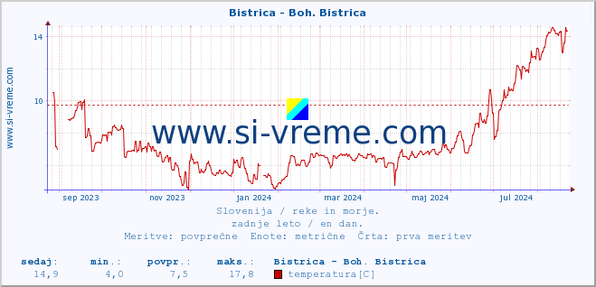 POVPREČJE :: Bistrica - Boh. Bistrica :: temperatura | pretok | višina :: zadnje leto / en dan.