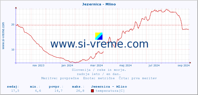 POVPREČJE :: Jezernica - Mlino :: temperatura | pretok | višina :: zadnje leto / en dan.