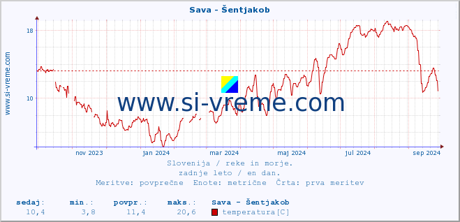 POVPREČJE :: Sava - Šentjakob :: temperatura | pretok | višina :: zadnje leto / en dan.