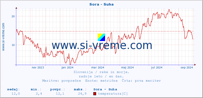 POVPREČJE :: Sora - Suha :: temperatura | pretok | višina :: zadnje leto / en dan.