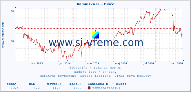 POVPREČJE :: Kamniška B. - Bišče :: temperatura | pretok | višina :: zadnje leto / en dan.