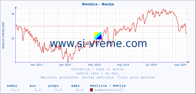 POVPREČJE :: Nevljica - Nevlje :: temperatura | pretok | višina :: zadnje leto / en dan.