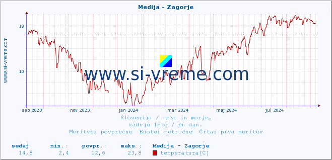 POVPREČJE :: Medija - Zagorje :: temperatura | pretok | višina :: zadnje leto / en dan.