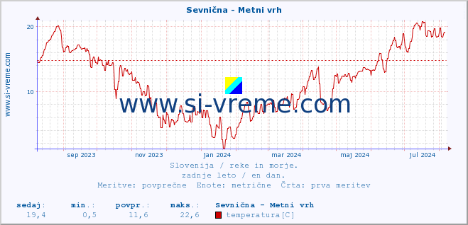 POVPREČJE :: Sevnična - Metni vrh :: temperatura | pretok | višina :: zadnje leto / en dan.