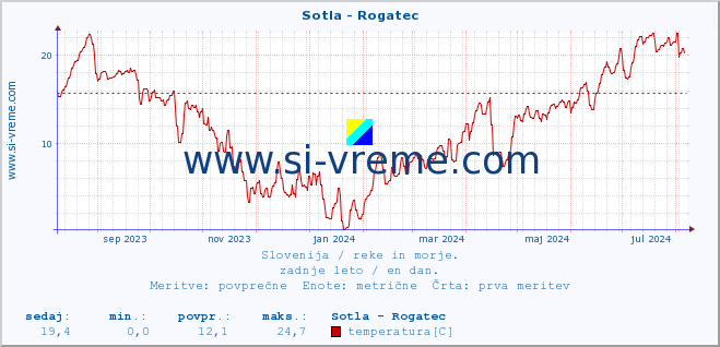 POVPREČJE :: Sotla - Rogatec :: temperatura | pretok | višina :: zadnje leto / en dan.