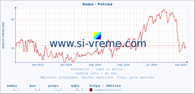 POVPREČJE :: Kolpa - Petrina :: temperatura | pretok | višina :: zadnje leto / en dan.