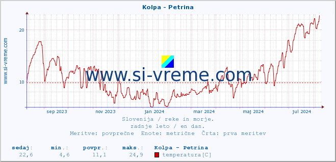 POVPREČJE :: Kolpa - Petrina :: temperatura | pretok | višina :: zadnje leto / en dan.