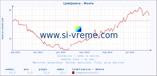 POVPREČJE :: Ljubljanica - Moste :: temperatura | pretok | višina :: zadnje leto / en dan.