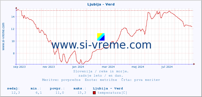 POVPREČJE :: Ljubija - Verd :: temperatura | pretok | višina :: zadnje leto / en dan.