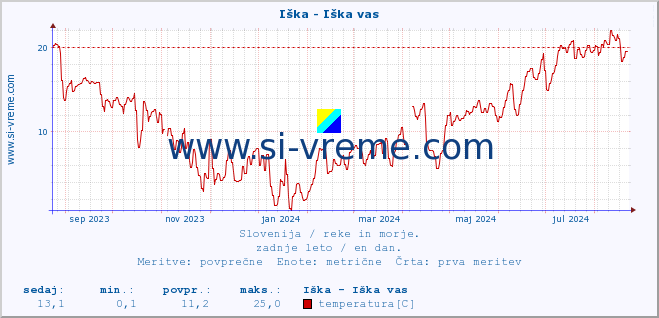 POVPREČJE :: Iška - Iška vas :: temperatura | pretok | višina :: zadnje leto / en dan.