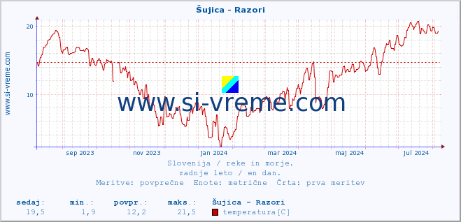 POVPREČJE :: Šujica - Razori :: temperatura | pretok | višina :: zadnje leto / en dan.