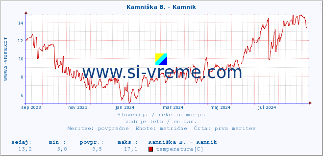 POVPREČJE :: Stržen - Dol. Jezero :: temperatura | pretok | višina :: zadnje leto / en dan.