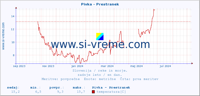 POVPREČJE :: Pivka - Prestranek :: temperatura | pretok | višina :: zadnje leto / en dan.