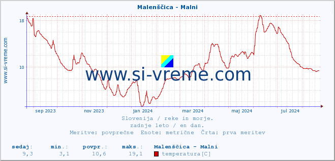 POVPREČJE :: Malenščica - Malni :: temperatura | pretok | višina :: zadnje leto / en dan.