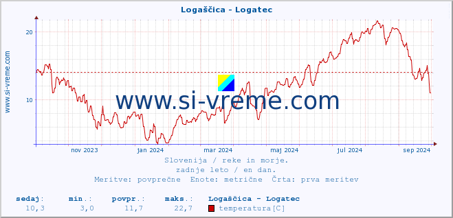 POVPREČJE :: Logaščica - Logatec :: temperatura | pretok | višina :: zadnje leto / en dan.