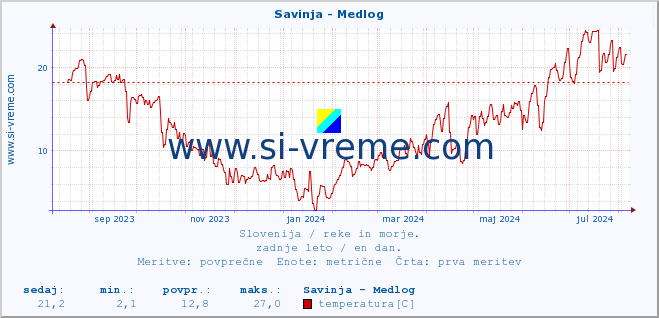 POVPREČJE :: Savinja - Medlog :: temperatura | pretok | višina :: zadnje leto / en dan.