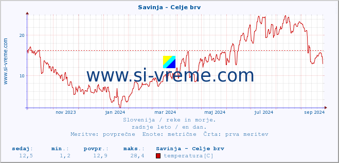 POVPREČJE :: Savinja - Celje brv :: temperatura | pretok | višina :: zadnje leto / en dan.