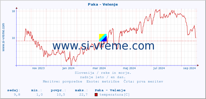 POVPREČJE :: Paka - Velenje :: temperatura | pretok | višina :: zadnje leto / en dan.