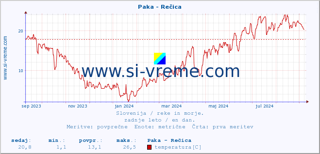 POVPREČJE :: Paka - Rečica :: temperatura | pretok | višina :: zadnje leto / en dan.