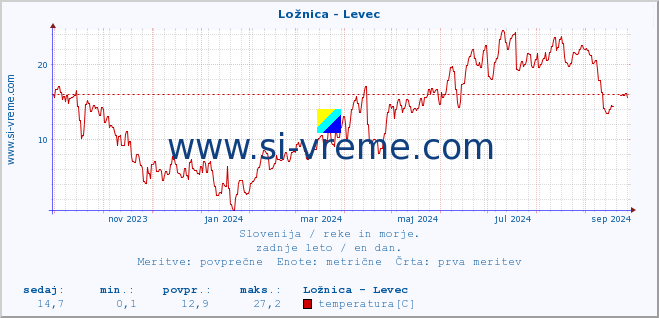 POVPREČJE :: Ložnica - Levec :: temperatura | pretok | višina :: zadnje leto / en dan.