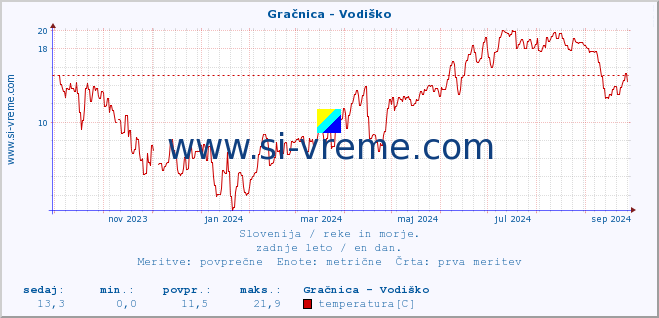 POVPREČJE :: Gračnica - Vodiško :: temperatura | pretok | višina :: zadnje leto / en dan.