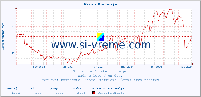 POVPREČJE :: Krka - Podbočje :: temperatura | pretok | višina :: zadnje leto / en dan.