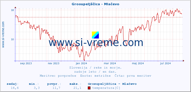 POVPREČJE :: Grosupeljščica - Mlačevo :: temperatura | pretok | višina :: zadnje leto / en dan.