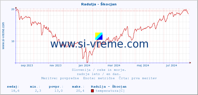 POVPREČJE :: Radulja - Škocjan :: temperatura | pretok | višina :: zadnje leto / en dan.