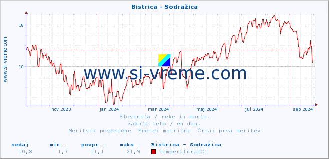 POVPREČJE :: Bistrica - Sodražica :: temperatura | pretok | višina :: zadnje leto / en dan.